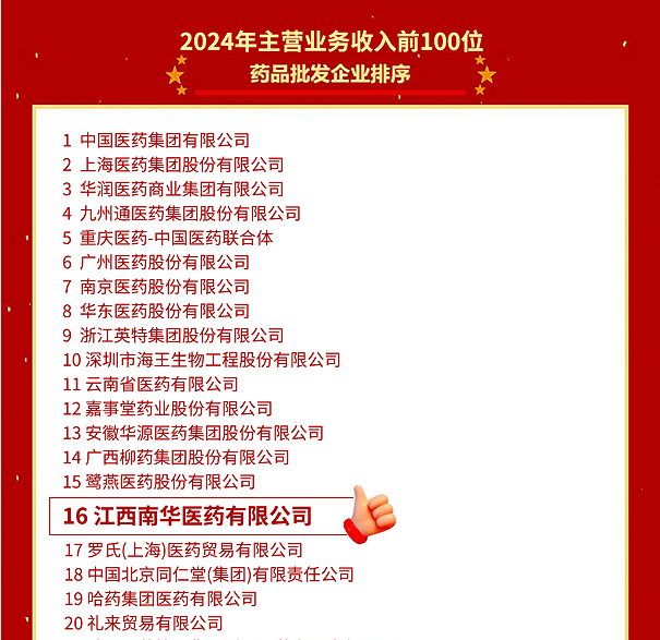 喜報(bào)！江西南華醫(yī)藥有限公司再度榮登2024年全國(guó)藥品流通行業(yè)批發(fā)、零售企業(yè)百強(qiáng)榜